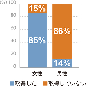 育児休業取得率