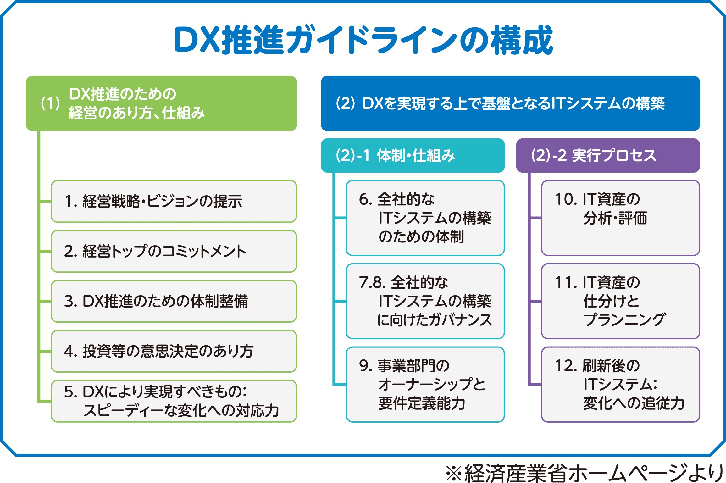 DX推奨ガイドラインの構成