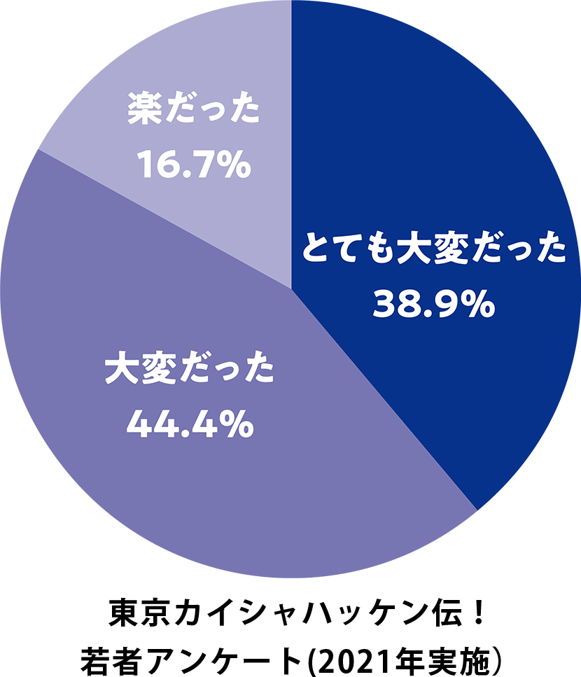 「ガクチカ」に苦労しましたか？