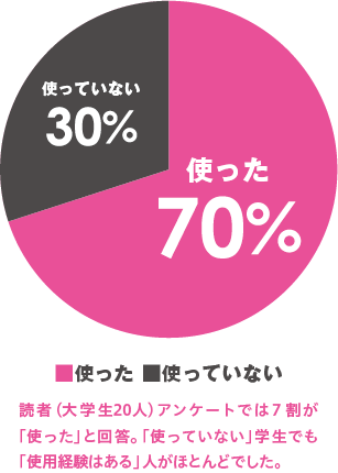 読者（大学生20人）アンケートでは７割が「使った」と回答。「使っていない」学生でも「使用経験はある」人がほとんどでした。