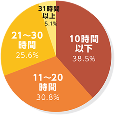 月の残業時間は？