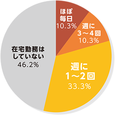 在宅勤務してますか？