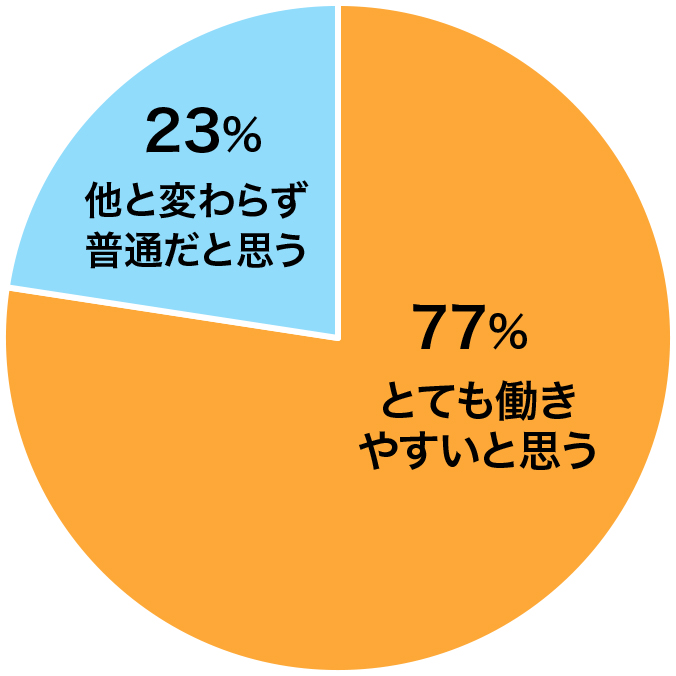 御社は働きやすいですか？