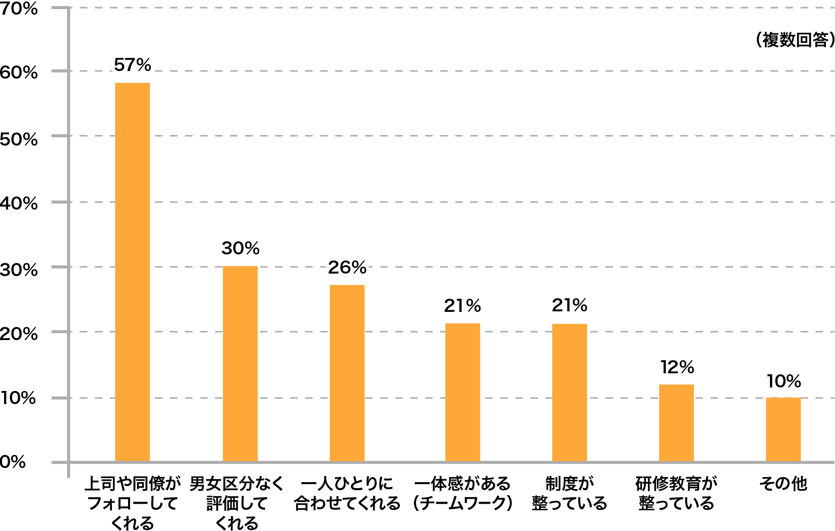 どの点が働きやすいか