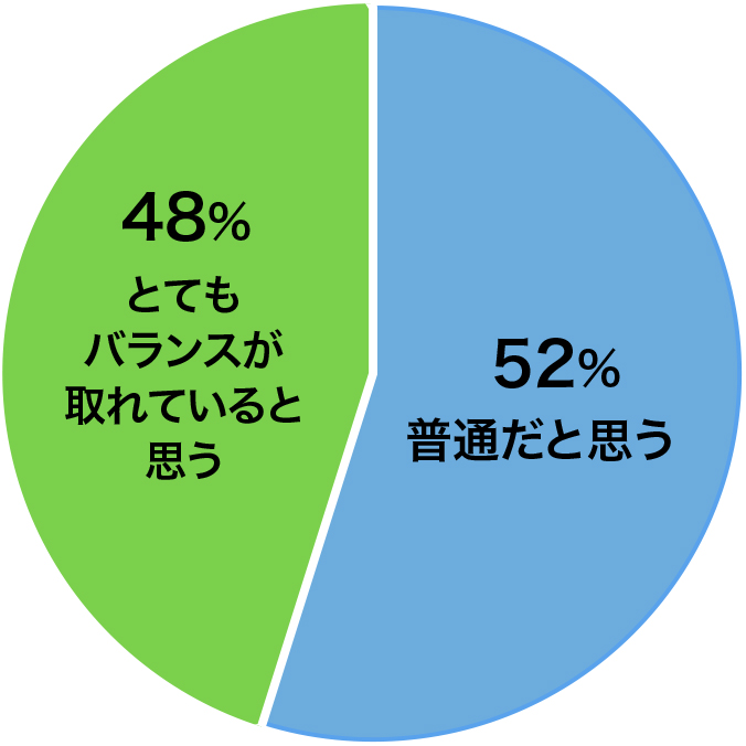 仕事とプライベートのバランスは？