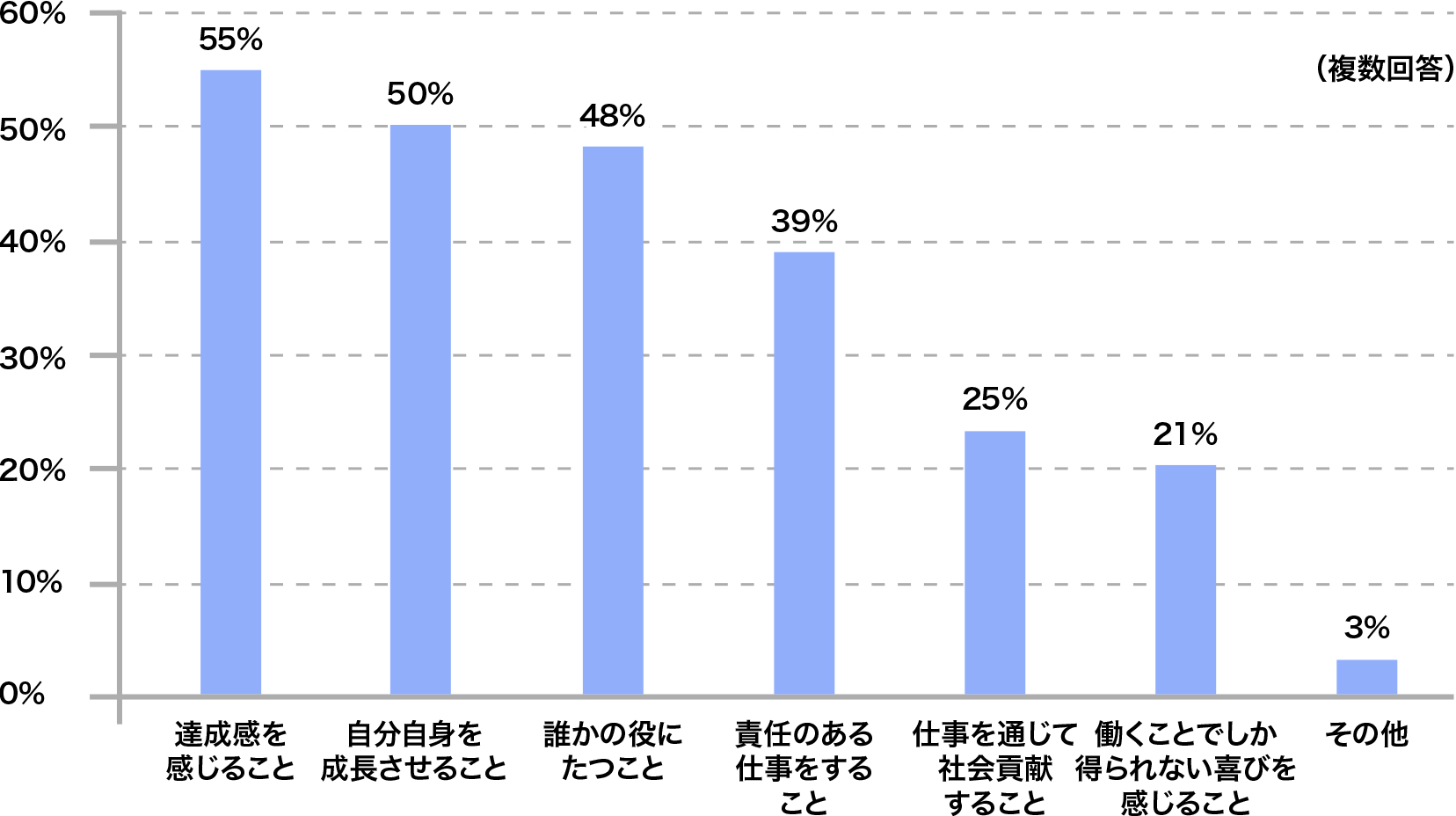 仕事のヤリガイは何ですか？