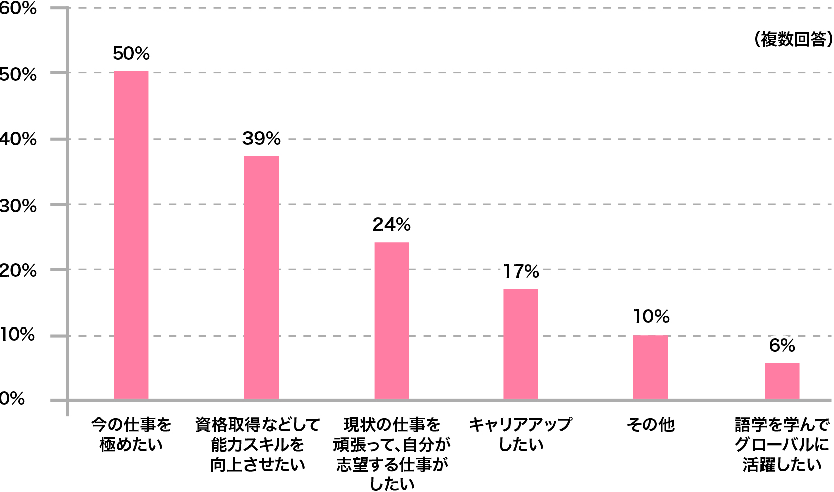 仕事においての将来の夢は？