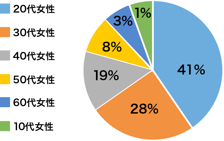 中小企業で働く女性社員の実感値調査アンケート回答者ＤＡＴＡ