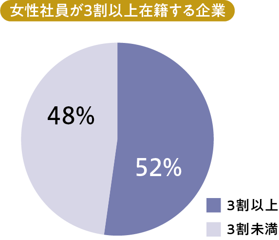 女性社員が３割以上在籍する企業のグラフ