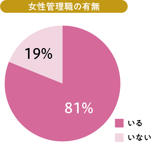 女性管理職の有無のグラフ